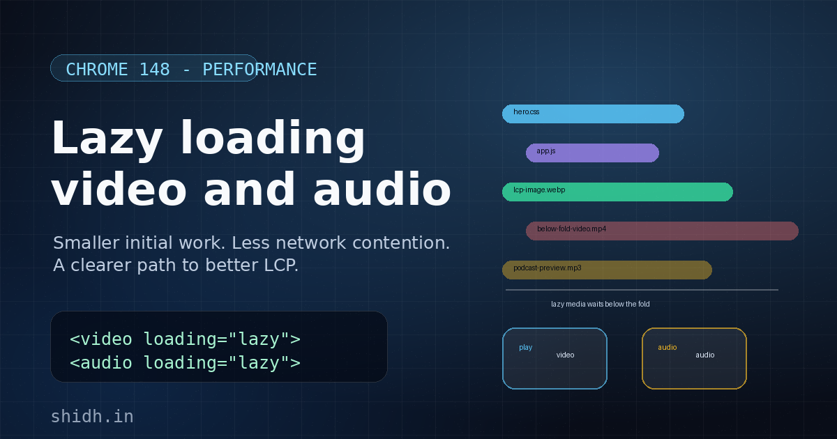 Lazy loading video and audio in Chrome 148, showing media requests waiting below the fold.