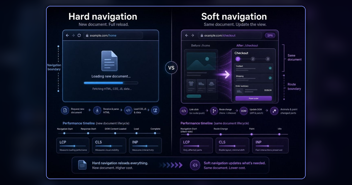 Diagram showing a hard navigation loading a new document and a soft navigation updating the current document with JavaScript.